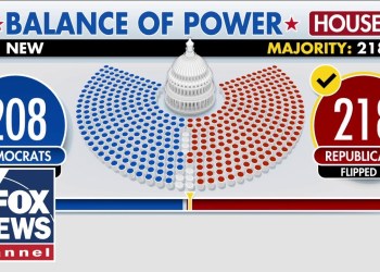 Dems’ ‘epic failure’: Republicans CLINCH trifecta after keeping control of the House Dems’ ‘epic failure’: Republicans CLINCH trifecta after keeping control of the House