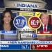Trump wins Kentucky, Indiana, Fox News projects Trump wins Kentucky, Indiana, Fox News projects