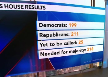 Republicans Move Closer to Controlling the House Republicans Move Closer to Controlling the House