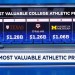 75 most valuable college athletic programs: Here’s who made the cut 75 most valuable college athletic programs: Here’s who made the cut