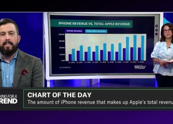 What the new iPhone 16 could mean for Apple revenue: Chart What the new iPhone 16 could mean for Apple revenue: Chart