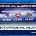 CNBC’s Official NHL Team Valuations 2025: Here’s how the 32 franchises stack up CNBC’s Official NHL Team Valuations 2025: Here’s how the 32 franchises stack up