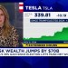 Elon Musk’s wealth jumps by billion Elon Musk’s wealth jumps by billion