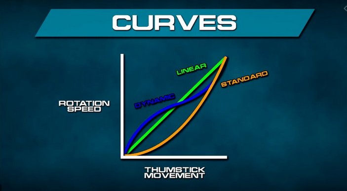 Aim Response Curve Types Aim Response Curve Types
