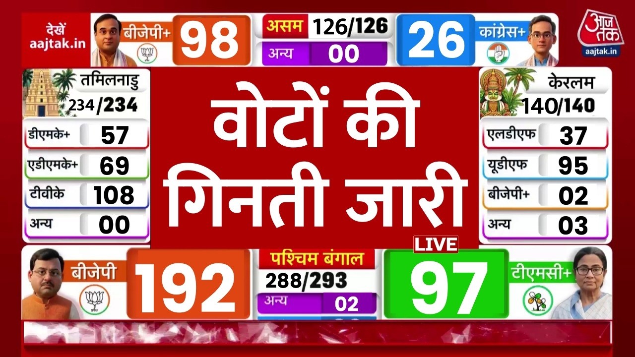 Vote Counting For Assembly Elections 2026 LIVE: 5 राज्यों में वोटों की गिनती जारी | Bengal | Assam Vote Counting For Assembly Elections 2026 LIVE: 5 राज्यों में वोटों की गिनती जारी | Bengal | Assam