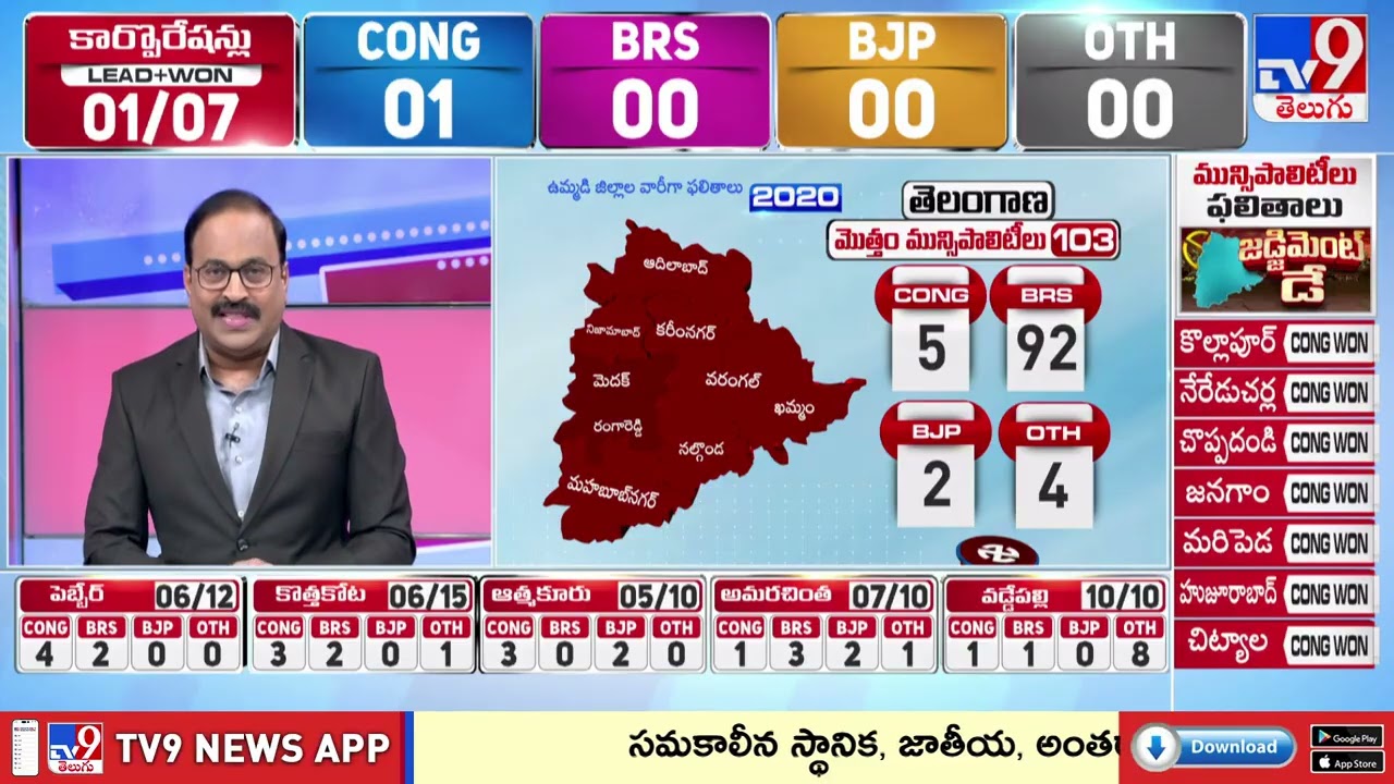 Muncipal Elections Result : మున్సిపల్ ఎన్నికల్లో సత్తా చాటిన కాంగ్రెస్ – TV9 Muncipal Elections Result : మున్సిపల్ ఎన్నికల్లో సత్తా చాటిన కాంగ్రెస్ – TV9