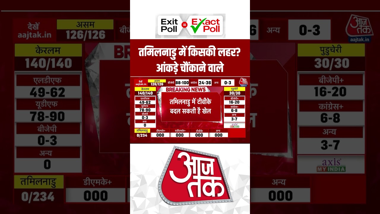 Tamil Nadu Exit Poll: तमिलनाडु में किसकी लहर? #tamilnadu #exitpoll #aajtak #shorts Tamil Nadu Exit Poll: तमिलनाडु में किसकी लहर? #tamilnadu #exitpoll #aajtak #shorts
