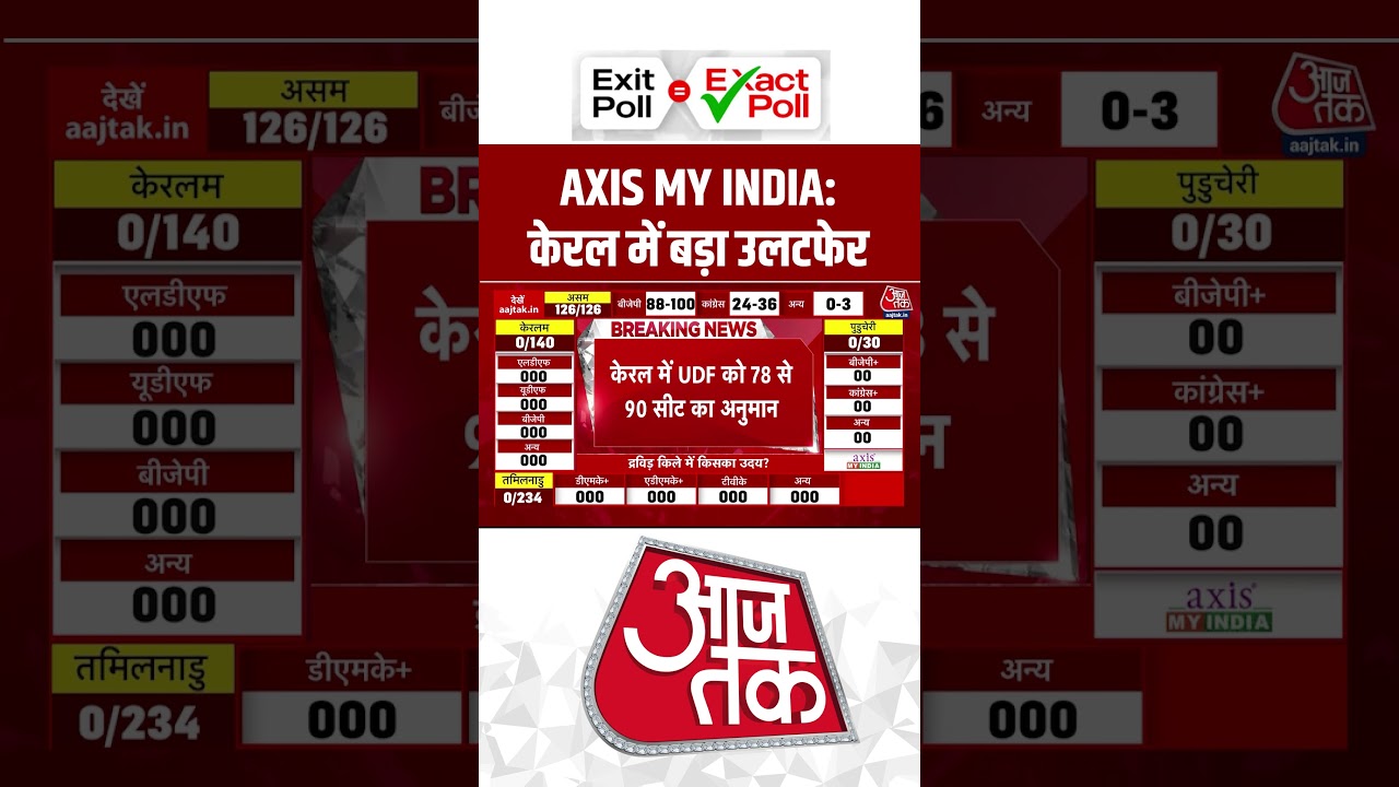 Kerala Exit Poll: AXIS MY INDIA: केरल में बड़ा उलटफेर#keralaelection #aajtak #shorts Kerala Exit Poll: AXIS MY INDIA: केरल में बड़ा उलटफेर#keralaelection #aajtak #shorts
