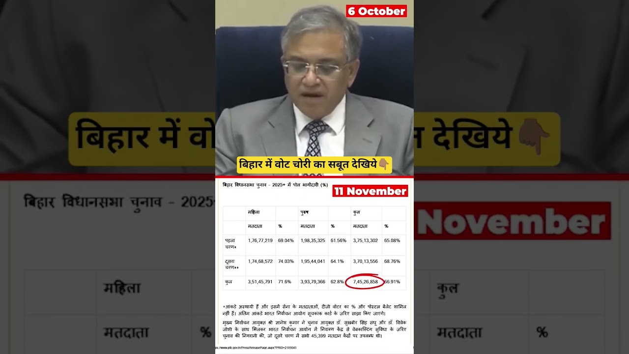 सवाल है- बिहार चुनाव के बीच अचानक से 3 लाख वोटर कैसे बढ़े? Vote Chori ln #viralvideo सवाल है- बिहार चुनाव के बीच अचानक से 3 लाख वोटर कैसे बढ़े? Vote Chori ln #viralvideo