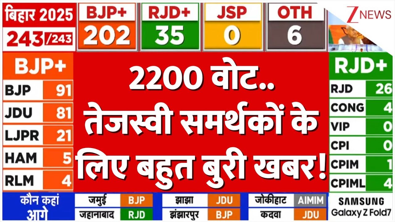 Bihar Election Result 2025: 2200 वोट..तेजस्वी समर्थकों के लिए बहुत बुरी खबर! | Tejashwi Yadav | RJD Bihar Election Result 2025: 2200 वोट..तेजस्वी समर्थकों के लिए बहुत बुरी खबर! | Tejashwi Yadav | RJD