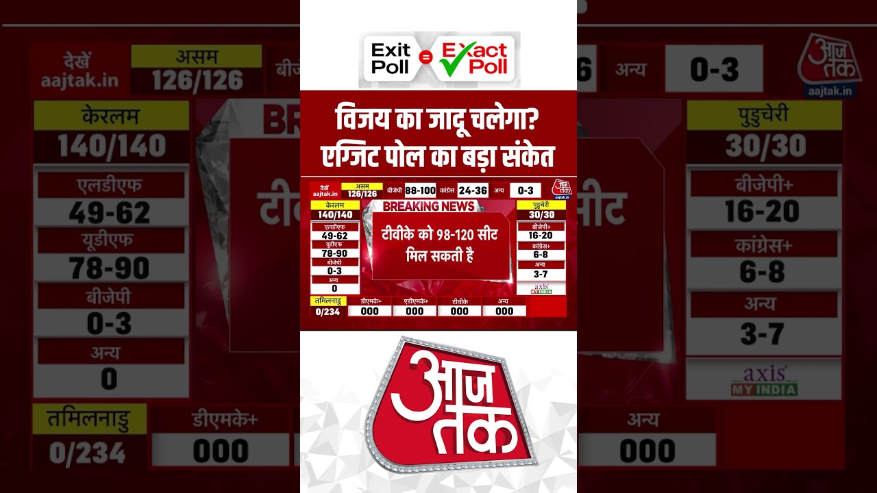 Tamil Nadu Exit Poll: विजय का जादू चलेगा? #tamilnadu #exitpoll #aajtak #shorts Tamil Nadu Exit Poll: विजय का जादू चलेगा? #tamilnadu #exitpoll #aajtak #shorts