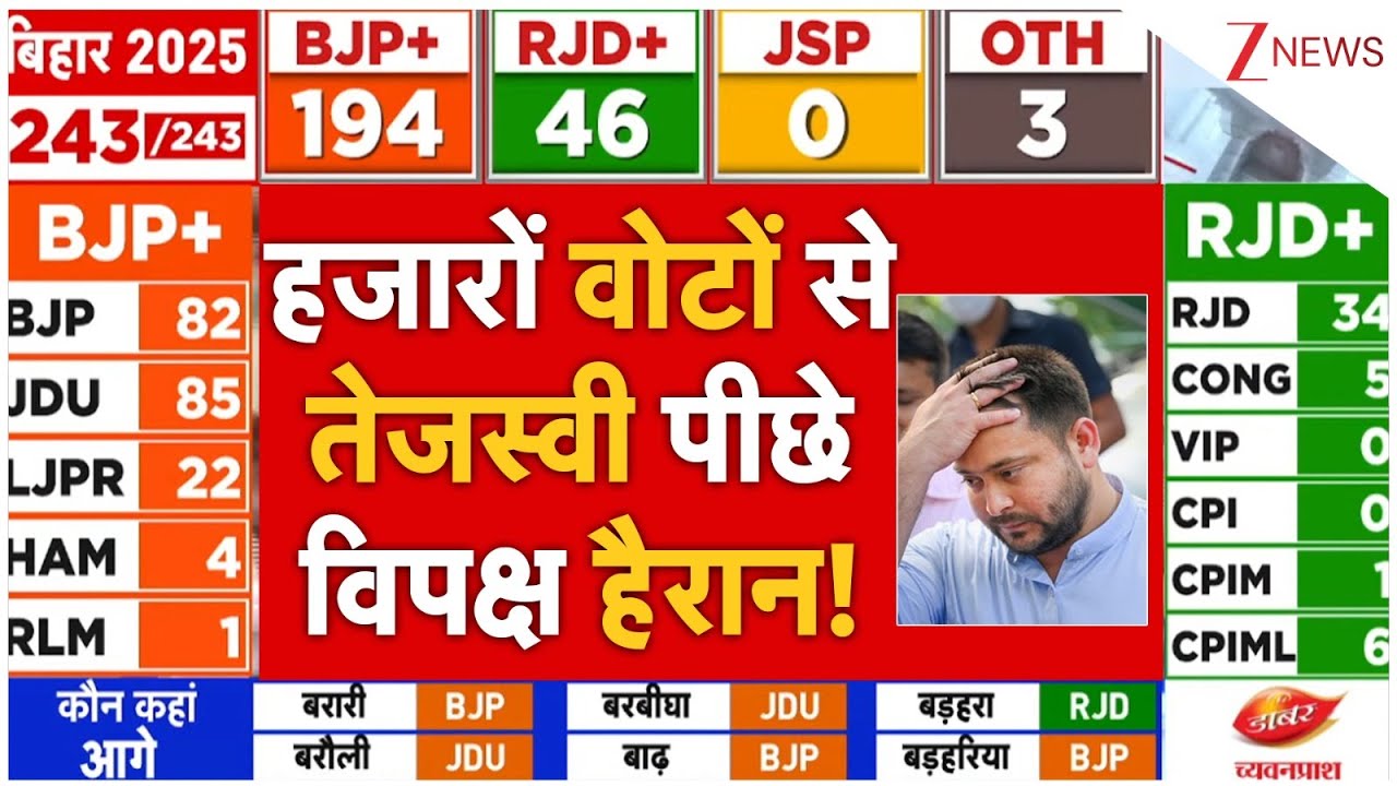 Bihar Vote Counting LIVE : हजारों वोटों से तेजस्वी पीछे विपक्ष हैरान!| Tejashwi Yadav Trailing Bihar Vote Counting LIVE : हजारों वोटों से तेजस्वी पीछे विपक्ष हैरान!| Tejashwi Yadav Trailing