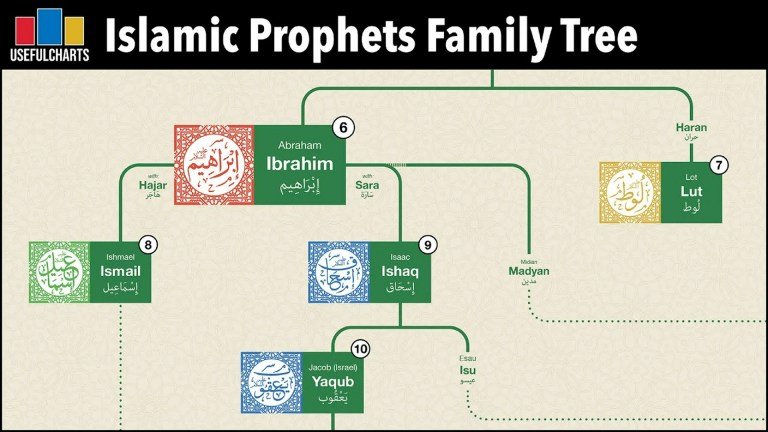 Islamic Prophets Family Tree | The Bible and Quran Compared Islamic Prophets Family Tree | The Bible and Quran Compared