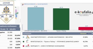 Δ.Χαλκηδόνος:Στο 37% η αποχή Δ.Χαλκηδόνος:Στο 37% η αποχή