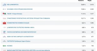 Δ.Χαλκηδόνος:Αποτελέσματα (88,68 % ) Δ.Χαλκηδόνος:Αποτελέσματα (88,68 % )