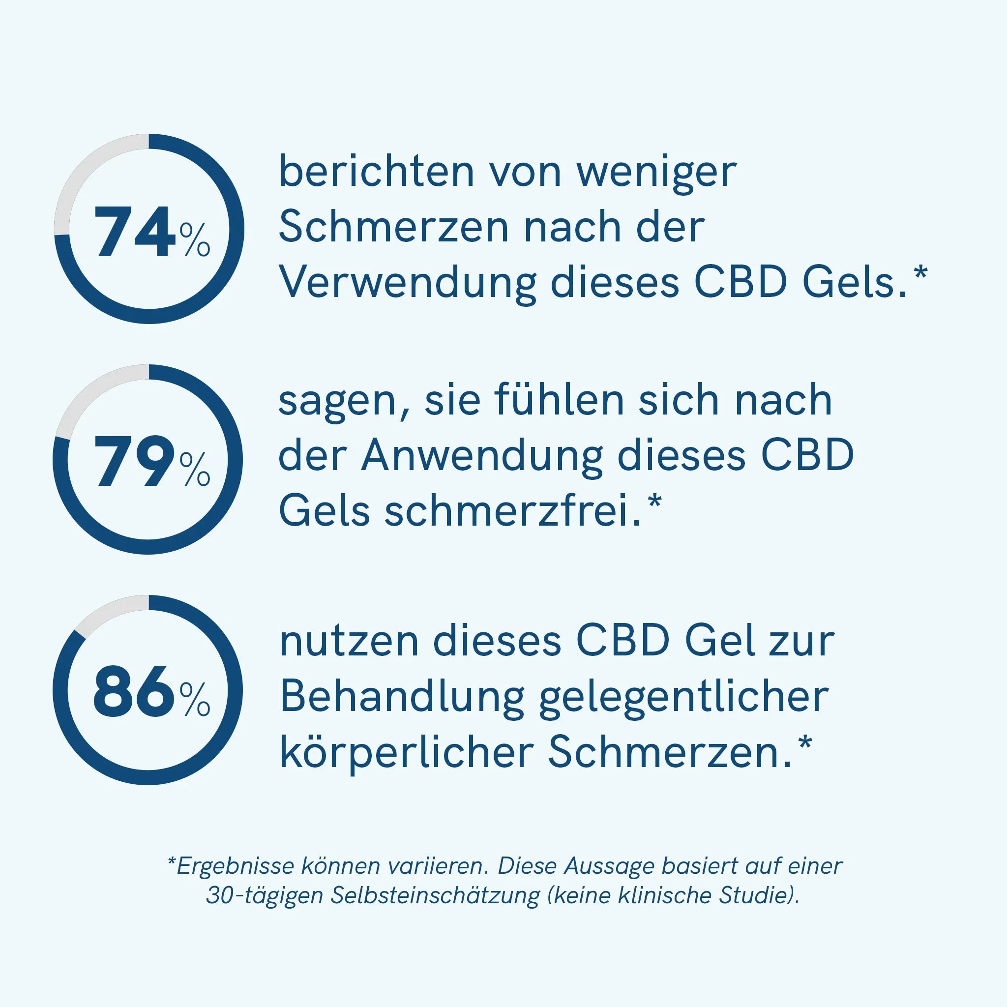 CBD Aktiv Gel – Bild 5