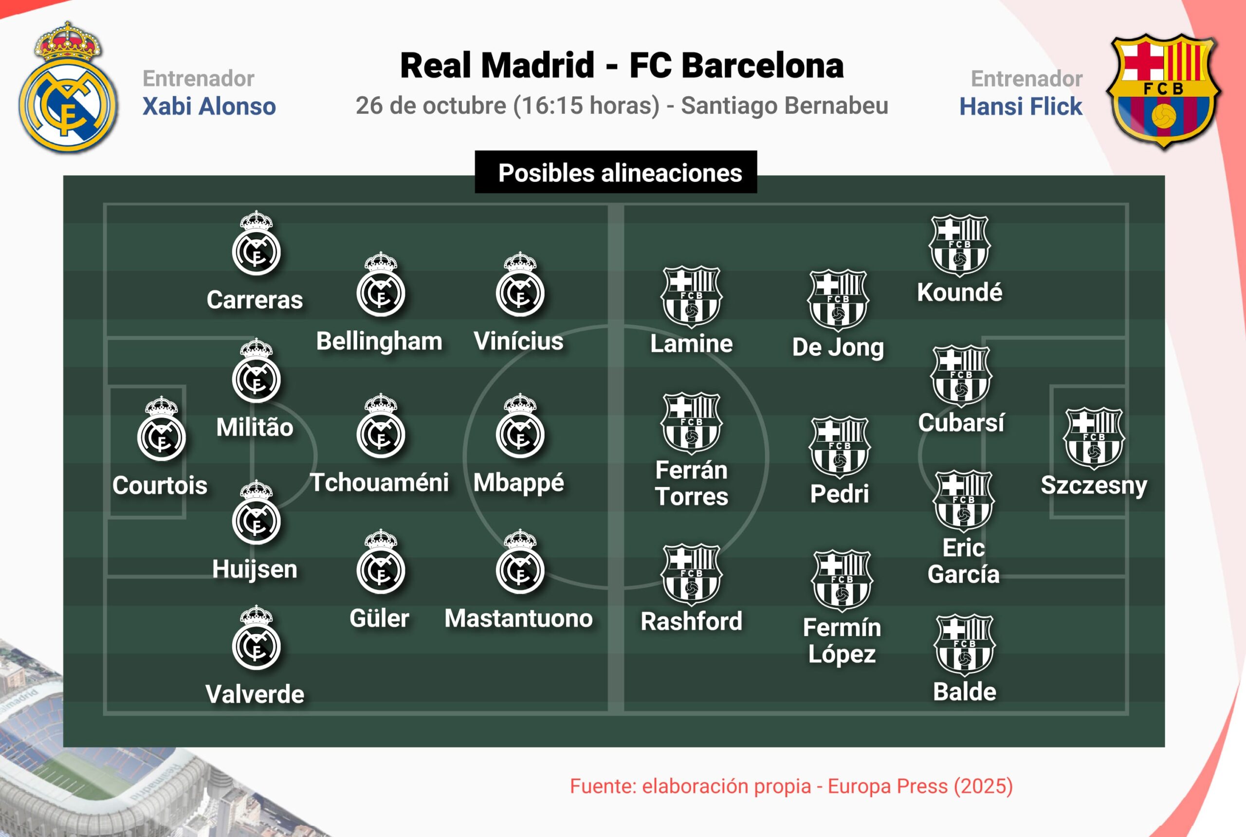 Real Madrid y FC Barcelona protagonizan un clásico de alta tensión (PREVIA) Real Madrid y FC Barcelona protagonizan un clásico de alta tensión (PREVIA)
