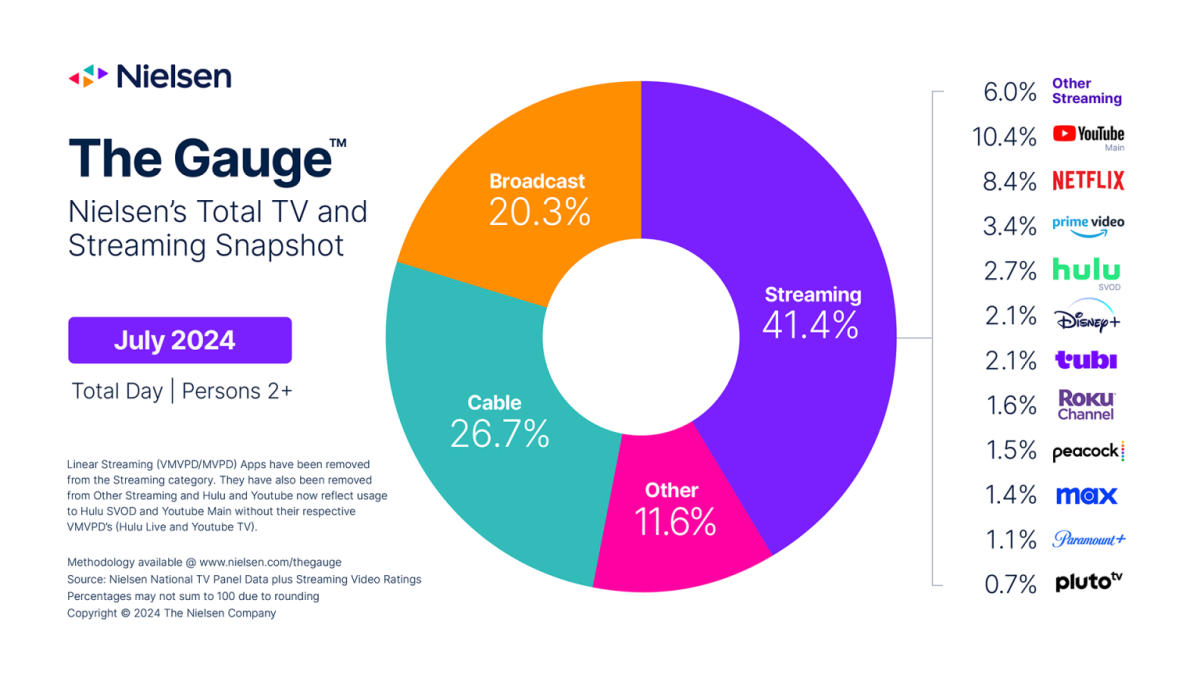 Streaming hit a number of new viewership data in July, Nielsen reviews Streaming hit a number of new viewership data in July, Nielsen reviews