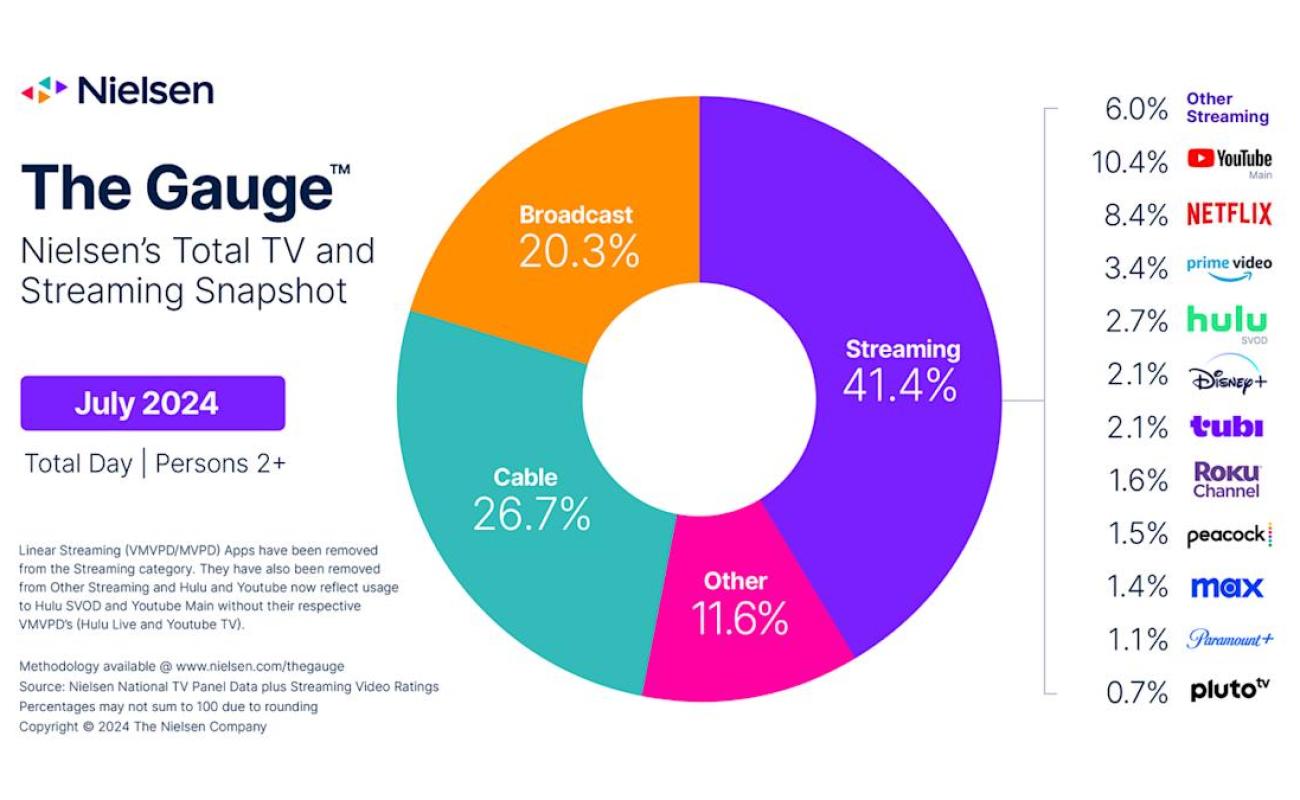 Streaming hit a number of new viewership data in July, Nielsen reviews Streaming hit a number of new viewership data in July, Nielsen reviews