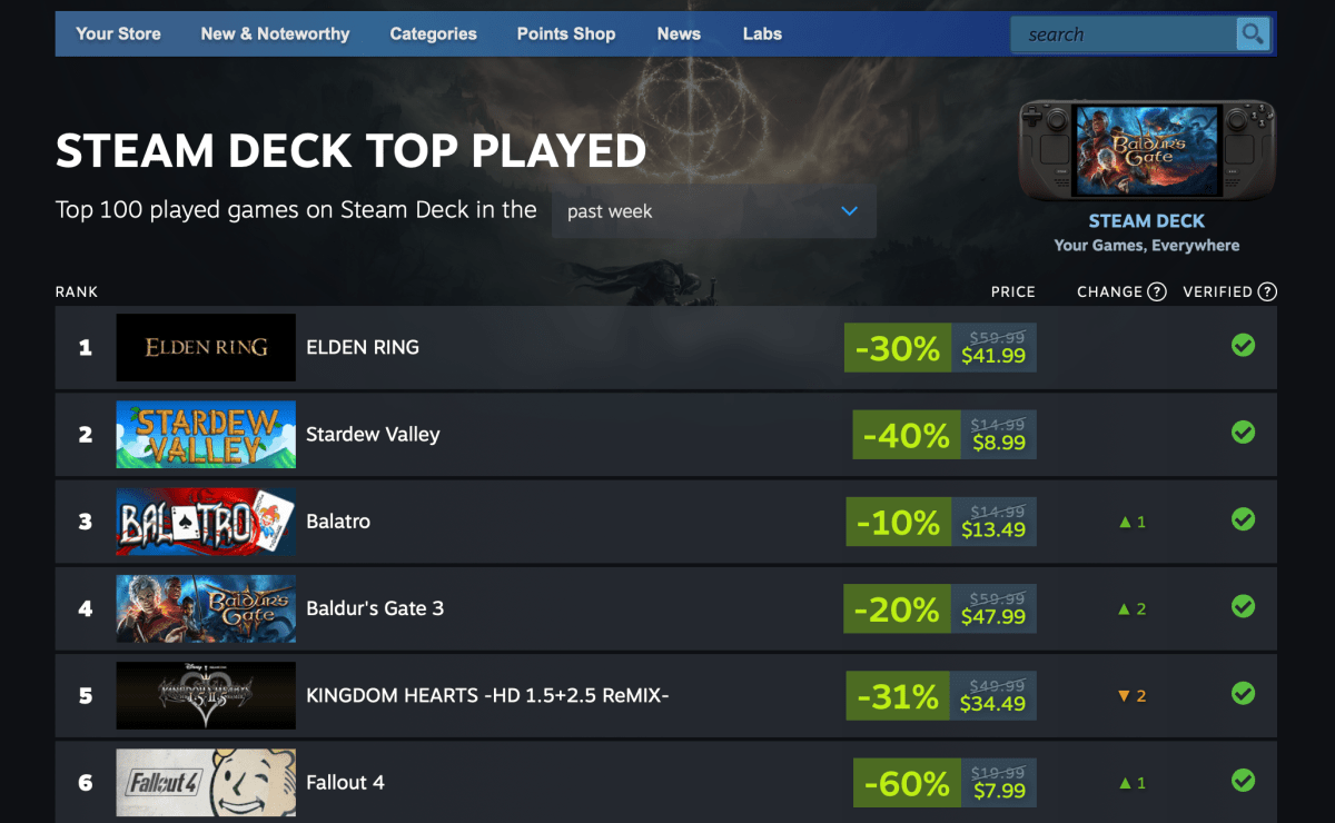 Valve reveals the most-played video games on Steam Deck Valve reveals the most-played video games on Steam Deck