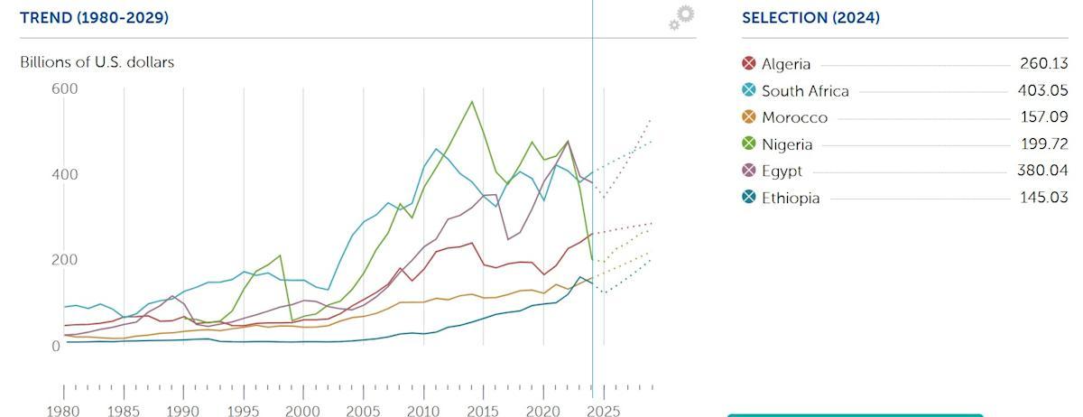 Posts falsely claim Ethiopia overtook Nigeria to become Africa’s fourth-largest economy Posts falsely claim Ethiopia overtook Nigeria to become Africa’s fourth-largest economy
