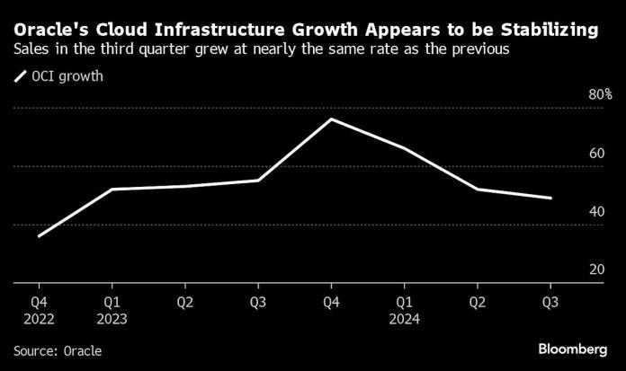 Oracle Jumps as ‘Large’ New Cloud Contracts Spur Revenue Growth Oracle Jumps as ‘Large’ New Cloud Contracts Spur Revenue Growth