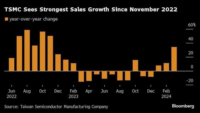 Strong Demand for AI Technology Drives TSMC’s Business Growth Beyond Expectations Strong Demand for AI Technology Drives TSMC’s Business Growth Beyond Expectations