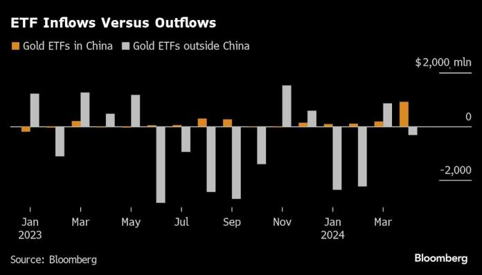 China Takes the Lead in Gold’s Unprecedented Rally China Takes the Lead in Gold’s Unprecedented Rally