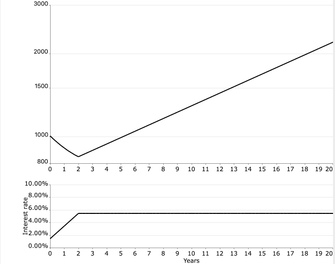 What Happens to Bond Funds When Interest Rates Rise? What Happens to Bond Funds When Interest Rates Rise?