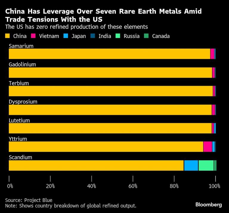Xi’s Rare Earth ‘Bazooka’ Sparks Global Alarm, Race for Supplies Xi’s Rare Earth ‘Bazooka’ Sparks Global Alarm, Race for Supplies