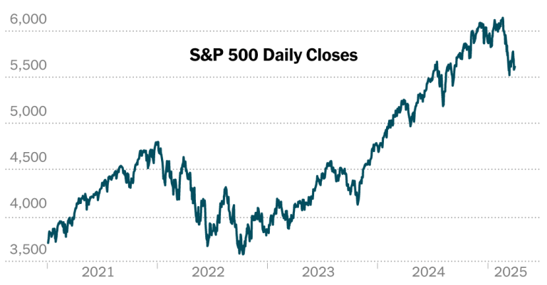 Stocks Mark Worst Month in Years as Trump’s Tariffs Loom Stocks Mark Worst Month in Years as Trump’s Tariffs Loom