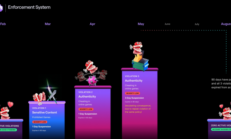 Twitch community guideline violations will now disappear from accounts after a set time Twitch community guideline violations will now disappear from accounts after a set time