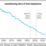 Unions, Not Just Factories, Will Make America Great Unions, Not Just Factories, Will Make America Great