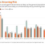 Black Kids Are 2x More Likely To Drown. This Organization is Offering Free Swim Lessons. Black Kids Are 2x More Likely To Drown. This Organization is Offering Free Swim Lessons.