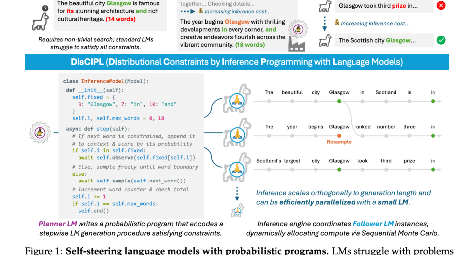 MIT Researchers Introduce DISCIPL: A Self-Steering Framework Using Planner and Follower Language Models for Efficient Constrained Generation and Reasoning MIT Researchers Introduce DISCIPL: A Self-Steering Framework Using Planner and Follower Language Models for Efficient Constrained Generation and Reasoning