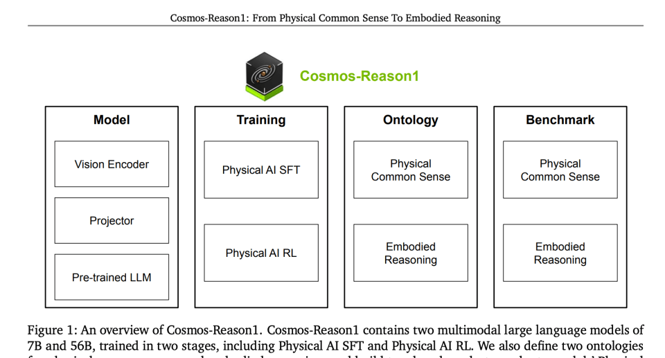 NVIDIA Releases Cosmos-Reason1: A Suite of AI Models Advancing Physical Common Sense and Embodied Reasoning in Real-World Environments NVIDIA Releases Cosmos-Reason1: A Suite of AI Models Advancing Physical Common Sense and Embodied Reasoning in Real-World Environments