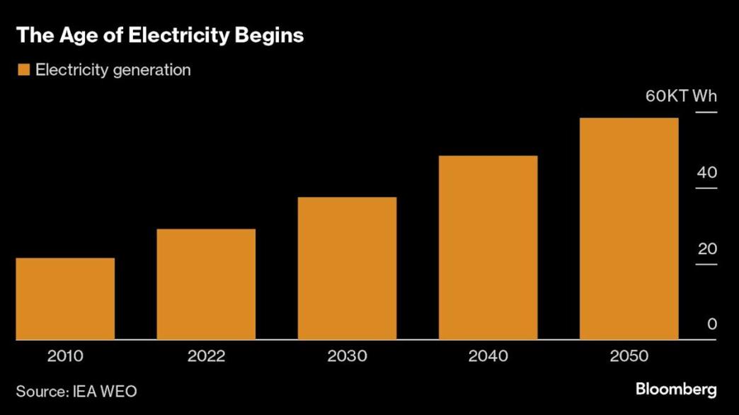 Global Energy Costs Expected to Decrease with Shift Away from Oil and Gas, According to IEA Global Energy Costs Expected to Decrease with Shift Away from Oil and Gas, According to IEA