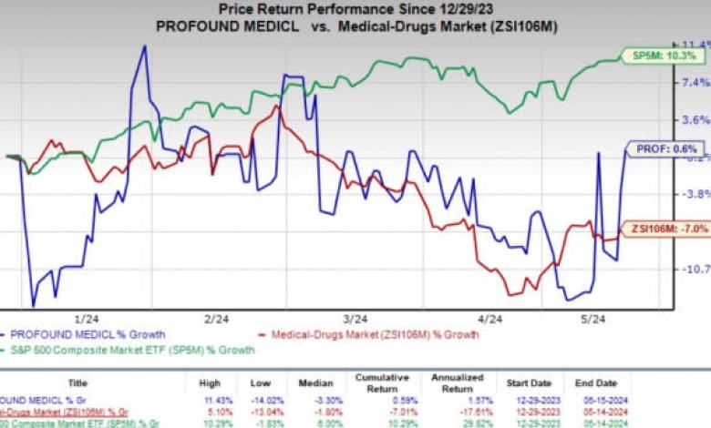 Profound Medical (PROF) Adds AI to Prostate Cancer Treatment Profound Medical (PROF) Adds AI to Prostate Cancer Treatment