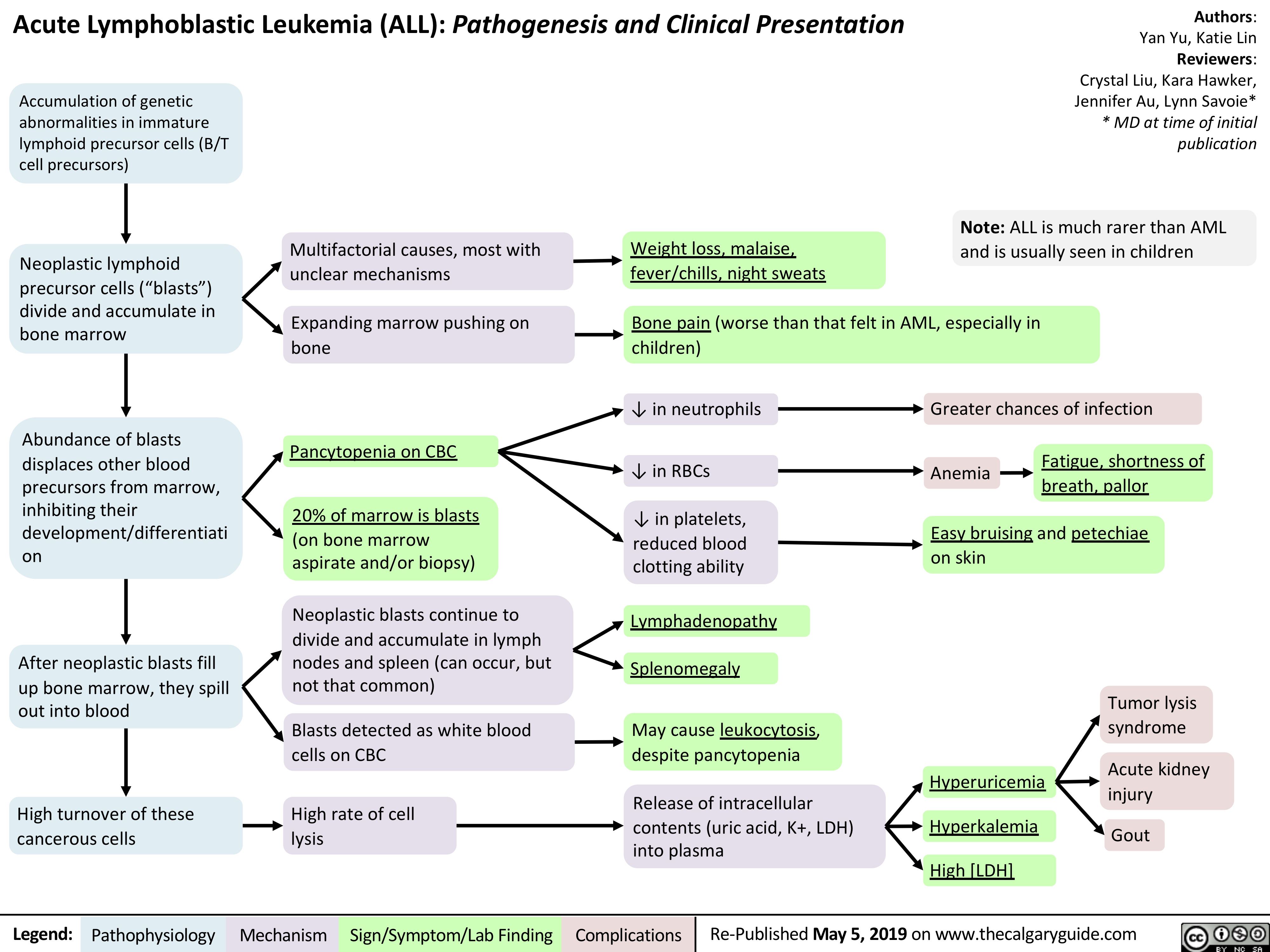 Innovative Therapies For Acute Lymphoblastic Leukemia (ALL) Innovative Therapies For Acute Lymphoblastic Leukemia (ALL)