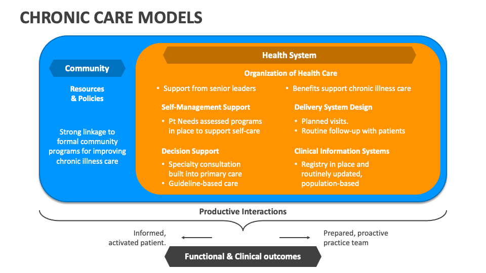 Integrative Care Models For Complex Chronic Diseases – Part 6: The Role Of Technology And Telehealth Integrative Care Models For Complex Chronic Diseases – Part 6: The Role Of Technology And Telehealth