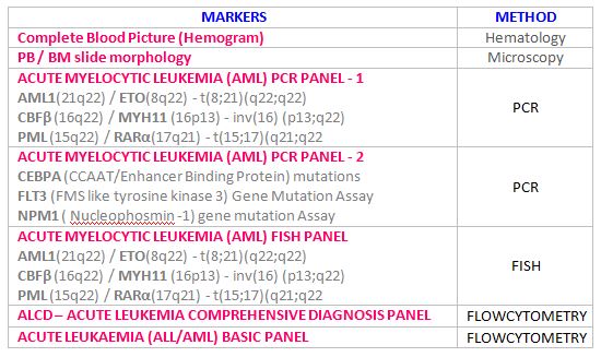Genetic Markers In Leukemia Diagnosis: A Comprehensive Overview Genetic Markers In Leukemia Diagnosis: A Comprehensive Overview