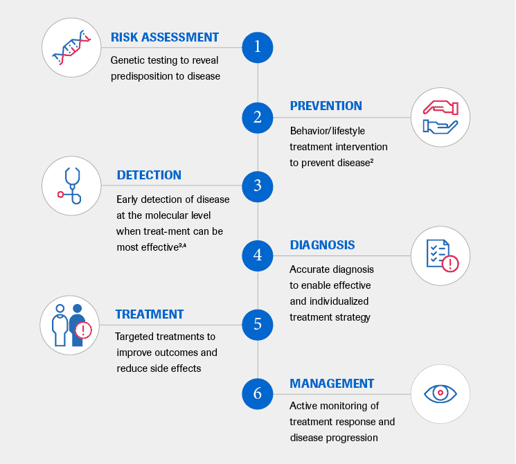 Nutritional Therapy For Chronic Disease Prevention – Part 5: Personalized Nutrition And The Future Of Preventive Healthcare Nutritional Therapy For Chronic Disease Prevention – Part 5: Personalized Nutrition And The Future Of Preventive Healthcare