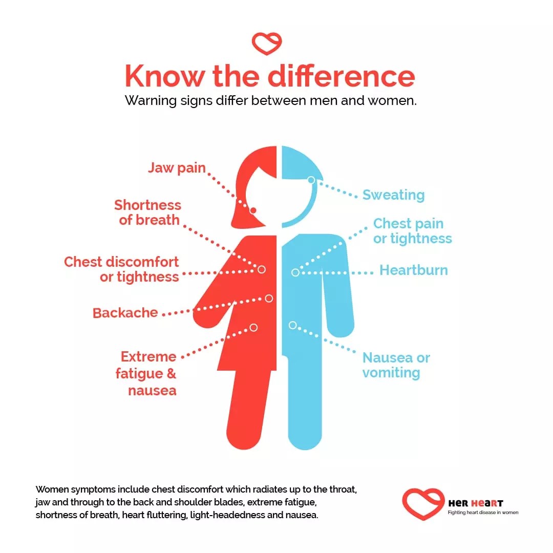 Heart Disease In Men: Recognizing Symptoms Heart Disease In Men: Recognizing Symptoms