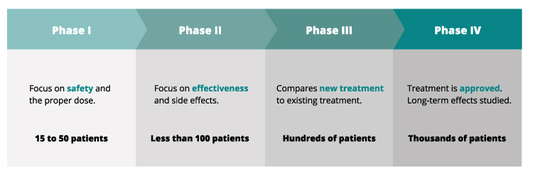 Clinical Trials In Leukemia Treatment: Patient Considerations Clinical Trials In Leukemia Treatment: Patient Considerations