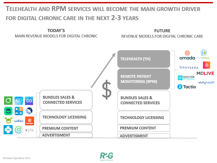 Telemedicine And Remote Monitoring For Chronic Illness Care – Part 2 Telemedicine And Remote Monitoring For Chronic Illness Care – Part 2