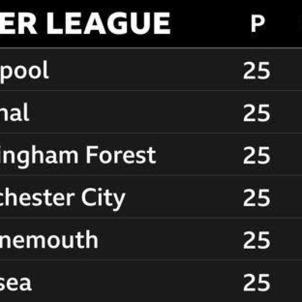 What Premier League title race appears like as Liverpool journey to Villa What Premier League title race appears like as Liverpool journey to Villa