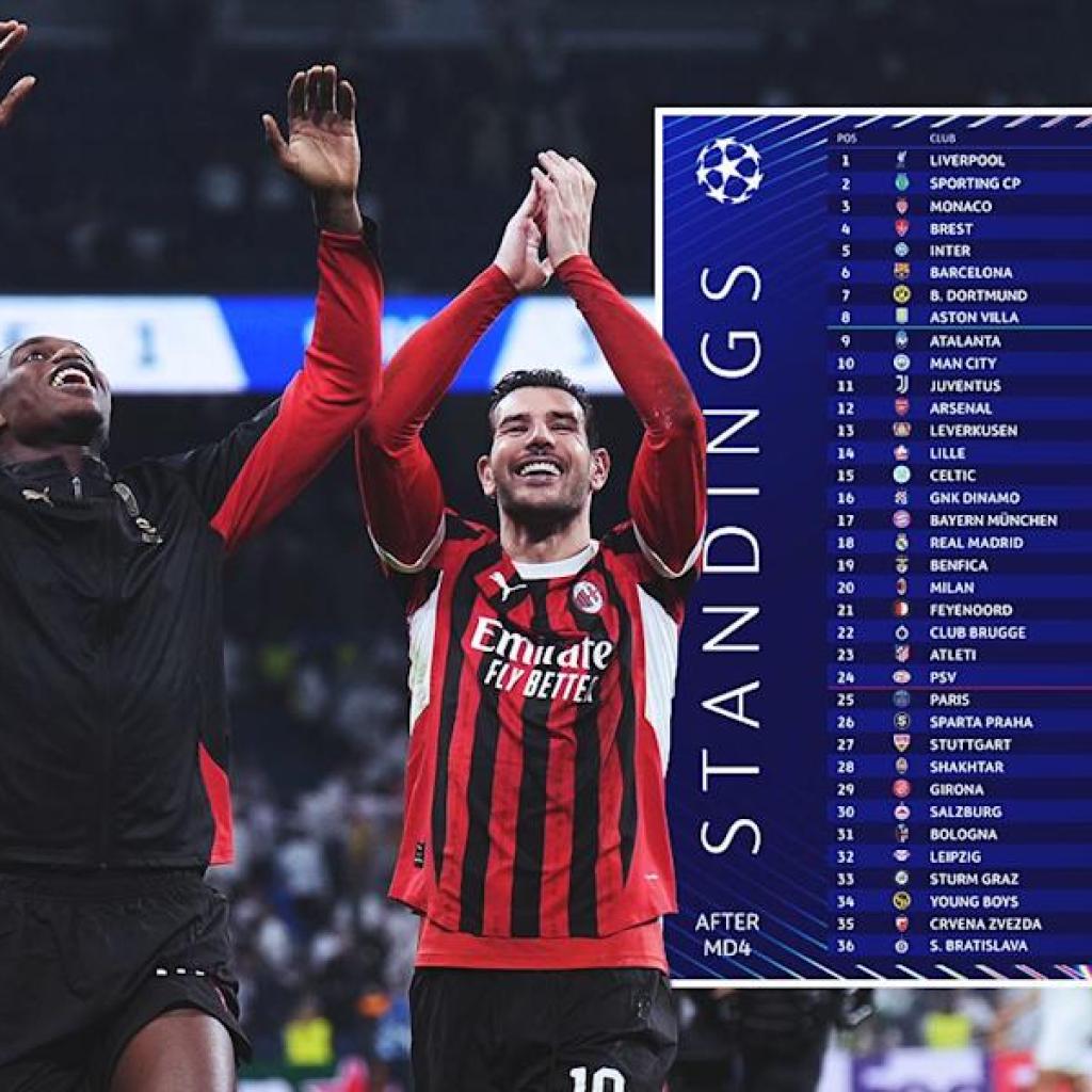 How Milan’s Champions League hopes take care of resurgence – the halfway level How Milan’s Champions League hopes take care of resurgence – the halfway level