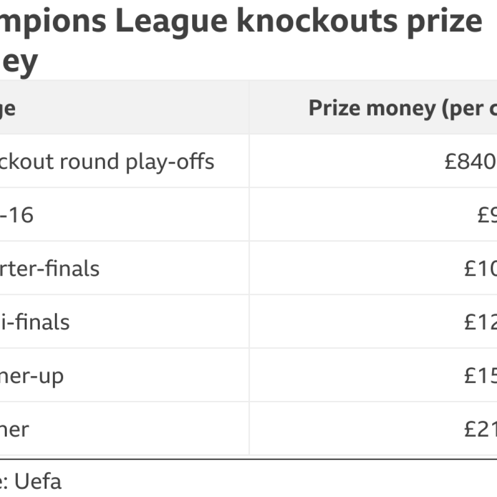Champions League set for dramatic finale – the way it stands Champions League set for dramatic finale – the way it stands