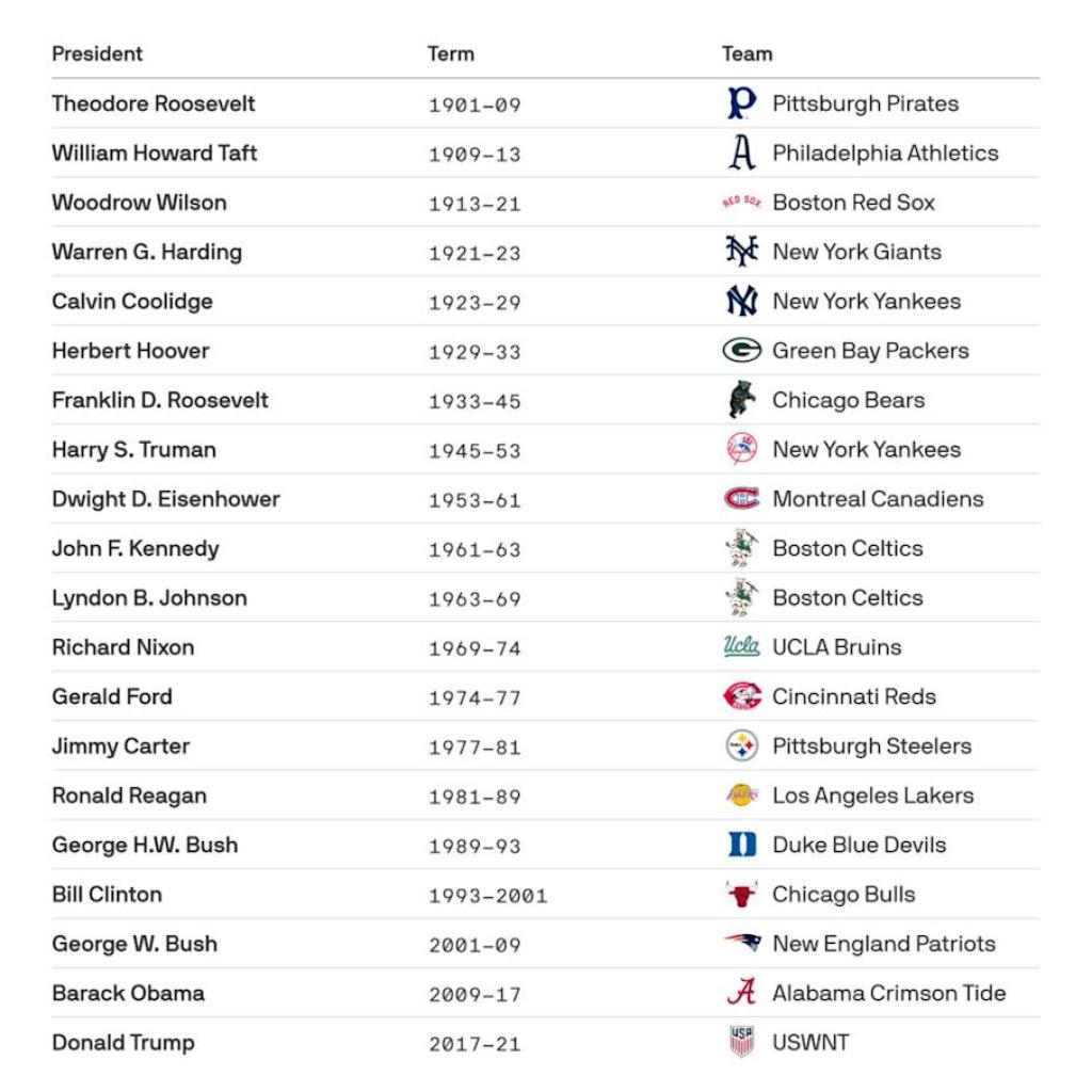 Yahoo Sports activities AM: One of the best groups by president Yahoo Sports activities AM: One of the best groups by president