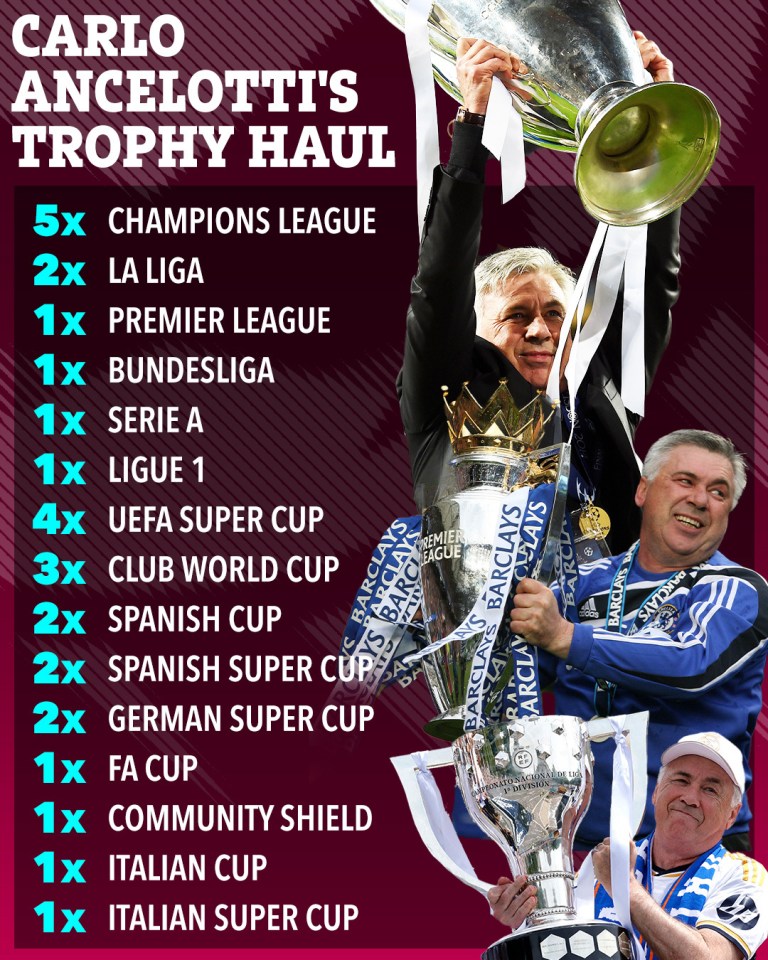 Ancelotti 'to leave Real Madrid for Brazil and won't stay for Club World Cup' Ancelotti 'to leave Real Madrid for Brazil and won't stay for Club World Cup'